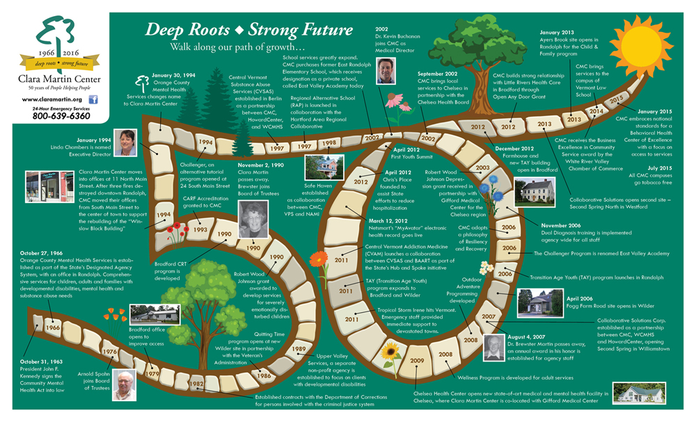 Clara Martin Center history timeline diagram